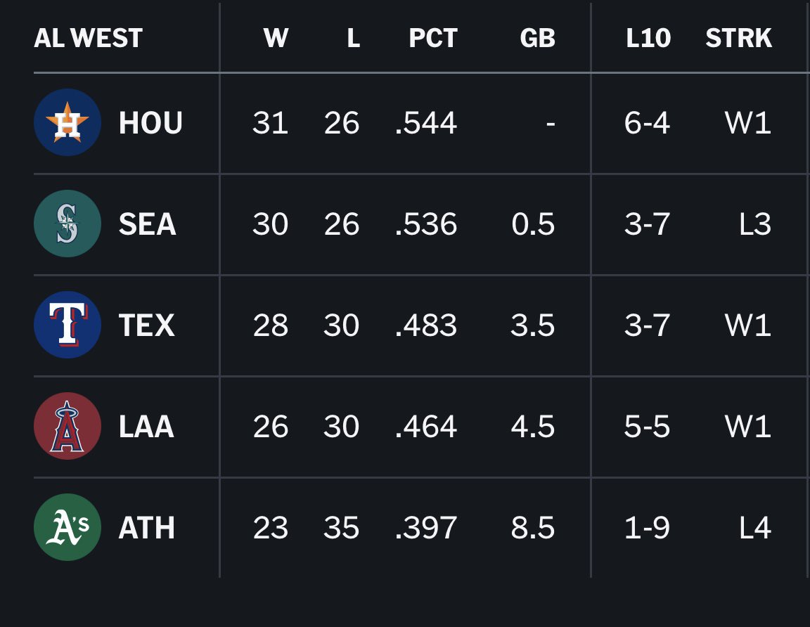Every year it’s the same song and dance

Step 1: I pick the Astros to win the AL West

Step 2: People talk trash about me and the Astros 

Step 3: They start slow and people say their time is over 

Step 4: They take over 1st place way faster than people thought 

Inevitable.
