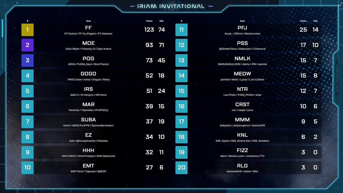 TOP 6 for us, Team Marauders!

We were fighting our own demons aka deaf, blind and can't breathe with little to no practice, we take those!

Thank you to @/YozoHoshizora and everyone that helped put together the tournament! You have rekindled my passion for Apex Legends💜🥹