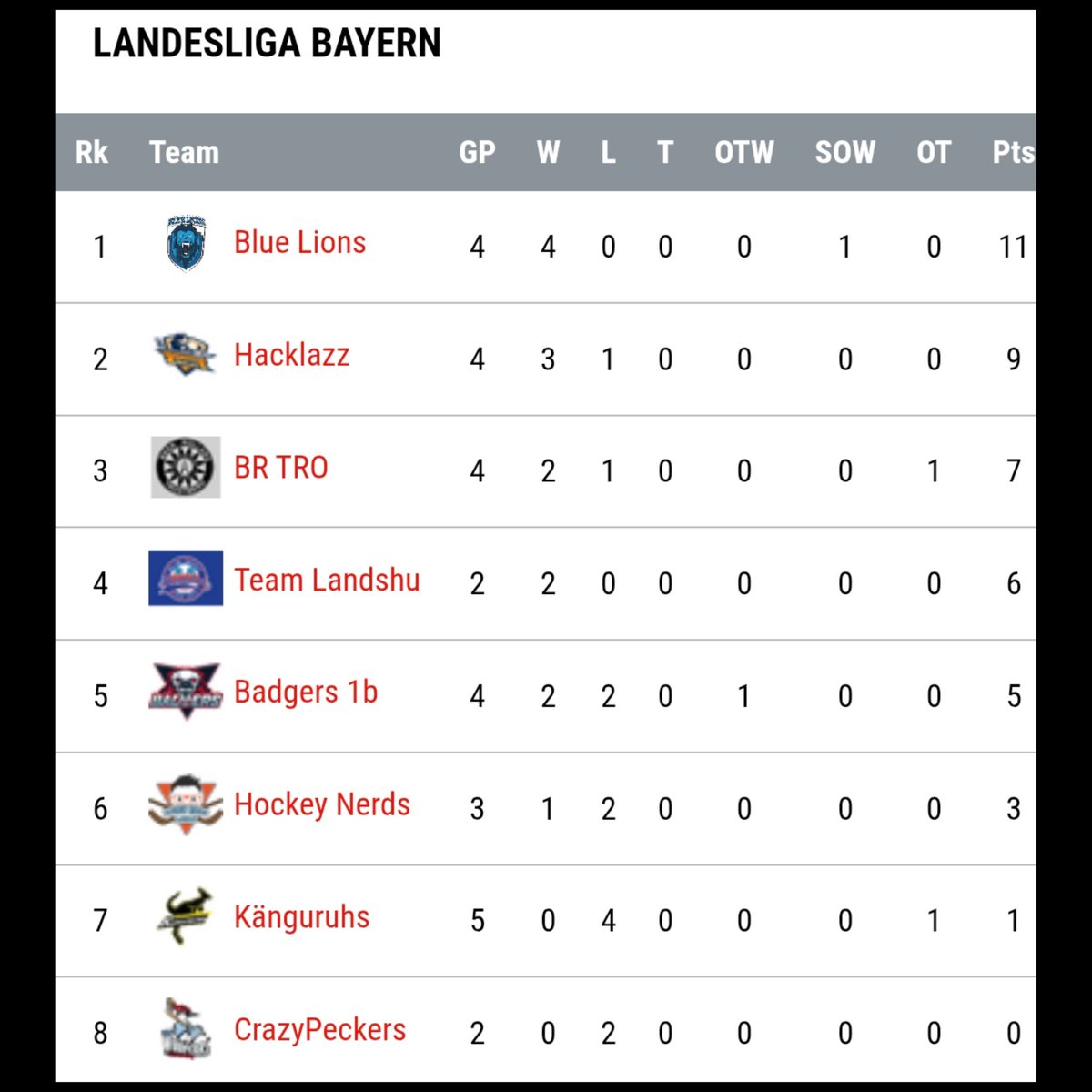 sgdtommy1953's tweet photo. Knappe Niederlage gegen #Landshut und Siege gegen #München und #Lohhof machen 6 Punkte und bringen die #ZementHacklazz auf Rang 2.🥳

Weiter geht's in 4 Wochen in #Schwabach 💙🧡 https://t.co/eeApxgJdPp