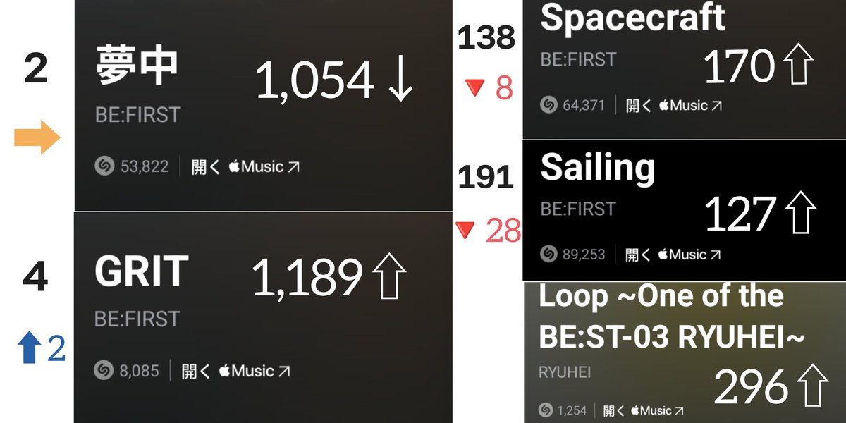 【ｼｬzaﾑ】31日㈯

🟡G*RIT
1,189回(平均 1,155)
 2570⇢1362⇢1109⇢1016⇢839⇢

🌸夢*中
1,054(平均1546⇢1469)
1594⇢(1385⇢1274⇢1163⇢1107⇢2832⇢1469⇢1054)

G*RIT初週最終日❤‍🔥
各所、各方面で1回でも多く!!  悔いなく 推し忘れのないようにいきましょー✊🏻 ̖́-