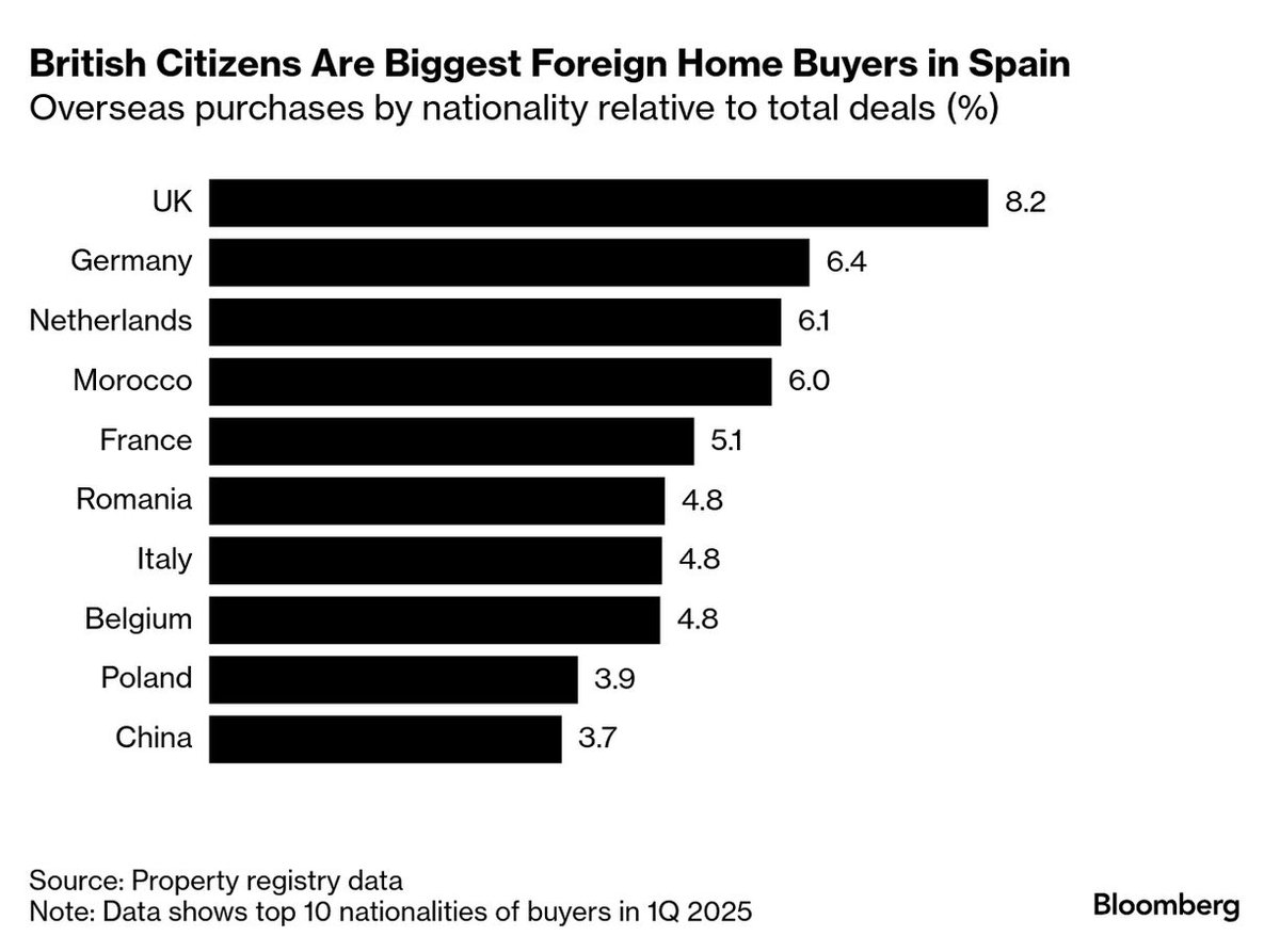 Laura Alfonsina García (@laualfonsina) on Twitter photo Impuesto real estate a no-UE Brokers explican: no afecta con escasez de vivienda! Es gente que busca lugar para el verano o el retiro en Baleares o Mallorca Británicos (8,2%) adoran España Alemanes y holandeses también pero no pagan (UE)
<a href="/pibeacasuso/">fernando gonzalez</a>
elobservador.com.uy/espana/actuali… Impuesto real estate a no-UE Brokers explican: no afecta con escasez de vivienda! Es gente que busca lugar para el verano o el retiro en Baleares o Mallorca Británicos (8,2%) adoran España Alemanes y holandeses también pero no pagan (UE)
<a href="/pibeacasuso/">fernando gonzalez</a>
elobservador.com.uy/espana/actuali…