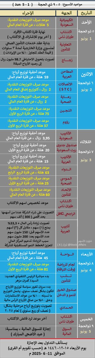 مواعيد الاسبوع :
• أحقية توزيع أرباح: سهم الواحة ،المطاحن العربية، أنابيب
  ، انابيب السعودية
• صرف التوزيعات النقدية: سهم الاتصالات اس تي سي ،رعاية
،الموسى،لجام (وقت الرياضة)،اللجين،رؤوم،الاتحاد،الكيميائية
• اكتتاب طيران ناس : نهاية الاكتتاب ،التخصيص و رد الفائض
• زيادة رأس