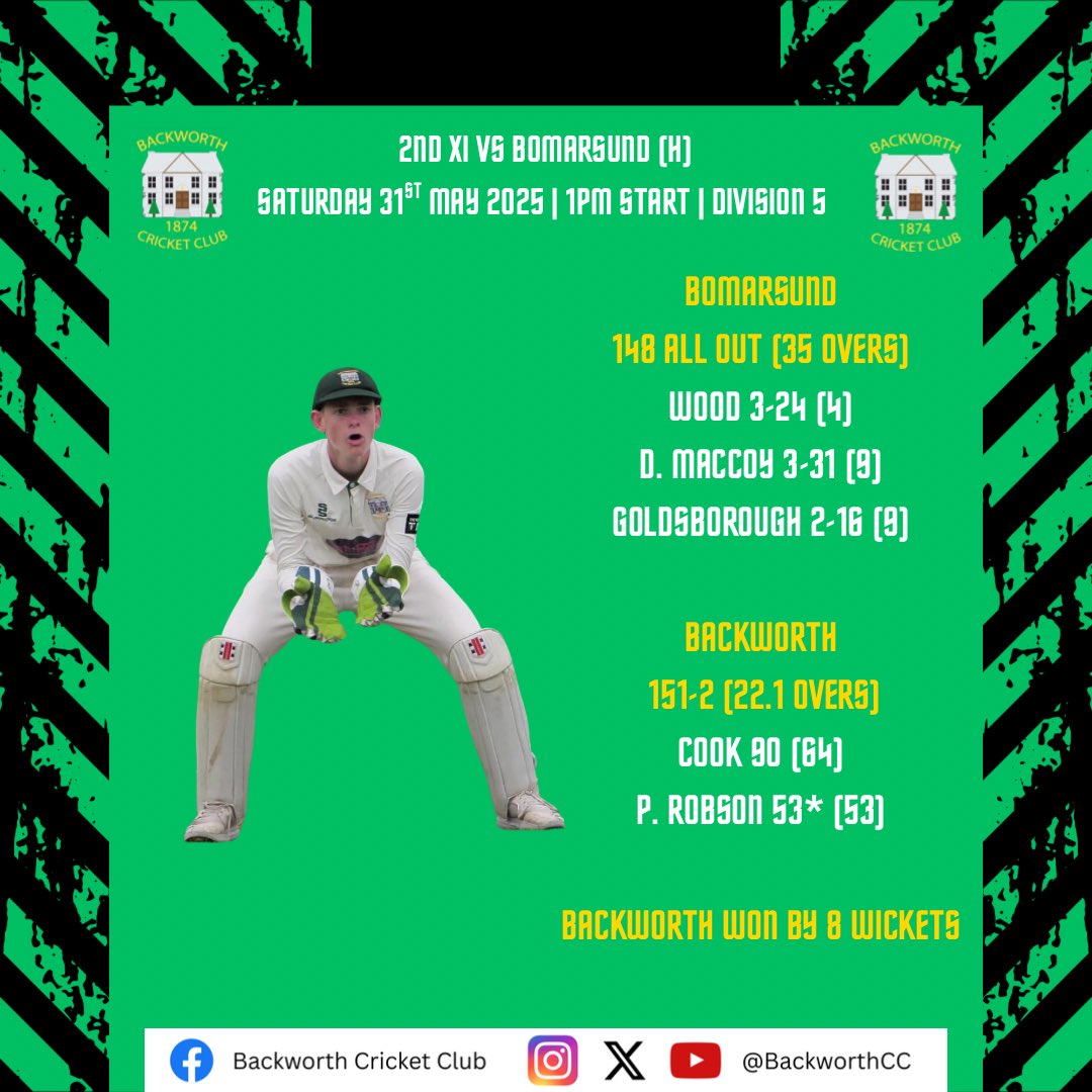 Our 2nd XI eased to victory at home to Bomarsund earlier today, thanks to a superb all-round bowling performance and 90 with the bat from Charlie Cook! 

Well done, lads 💪🏽