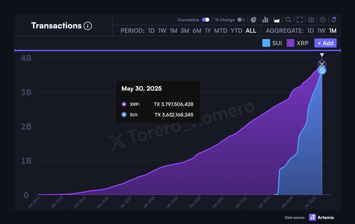 🚀 JUST IN: $SUI is about to surpass $XRP in total transaction count