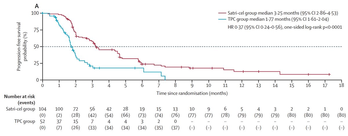 First Phase 2 randomized trial of engineered T cells for a solid tumor—GI cancer— with some encouraging results <a href="/TheLancet/">The Lancet</a> #ASCO25 
thelancet.com/journals/lance…