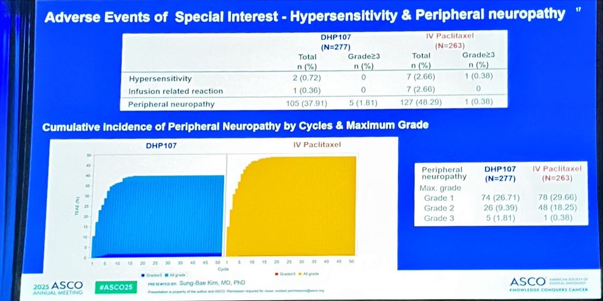 PabloMando's tweet image. Oral paclitaxel is here. Now lets work to give access to our patients to another oral chemotherapy option! #ASCO2025