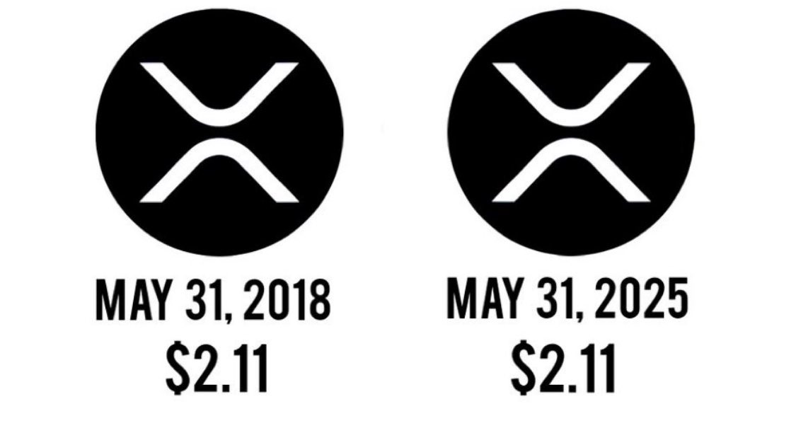 If you invested $1000 in XRP 7yrs ago you’d have…$1000 😂