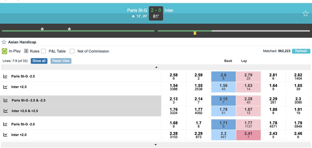 Svenskene stortrives under CL finalen. En rekke spillselskap med Kambi som oddsprovider hvor de kan plassere risikofrie innsatser på -2 1.91/1.77. 

7200 SEK risikofritt per 100k satt. 

Slikt finner man på sharkbetting.com