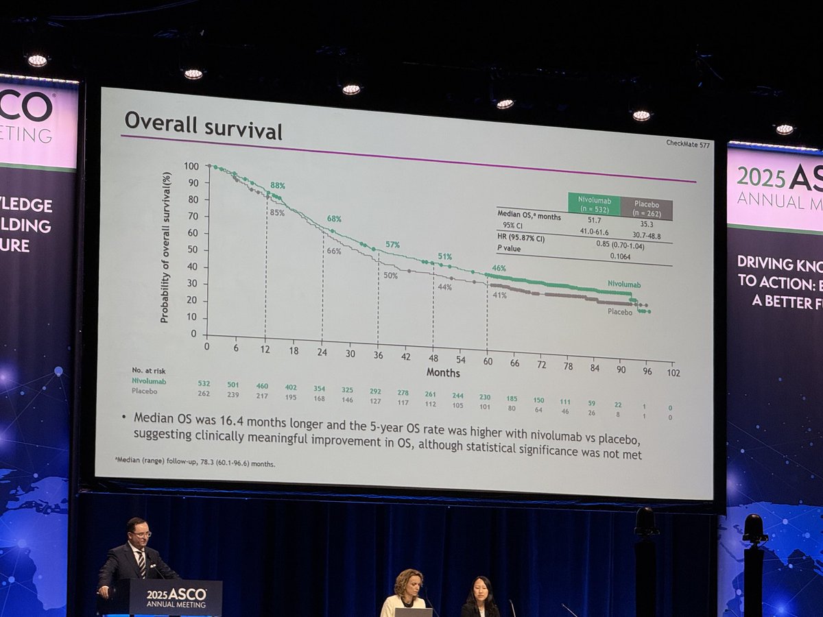 Shanda Blackmon, MD, MPH (@shandablackmon) on Twitter photo For the Checkmate 577 prolonged follow-up trial, adjuvant Nivo for pts w eso ca known to have residual dz after rsxn benefitted from sustained superior OS past 5yrs. <a href="/ASCO/">ASCO</a> #ASCO2025 #EsophagealCancer For the Checkmate 577 prolonged follow-up trial, adjuvant Nivo for pts w eso ca known to have residual dz after rsxn benefitted from sustained superior OS past 5yrs. <a href="/ASCO/">ASCO</a> #ASCO2025 #EsophagealCancer