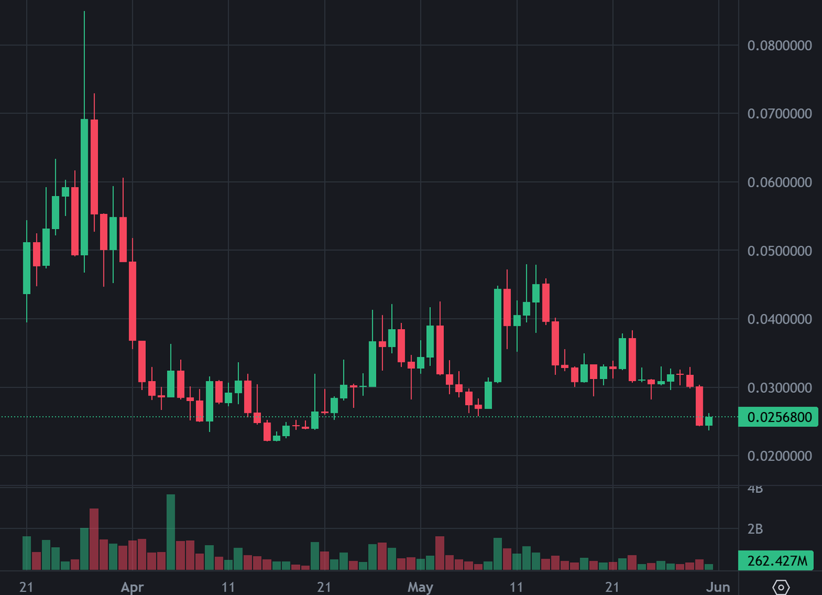 "The triple bottom pattern indicates a potential trend reversal because it shows the balance of power shifting from sellers to buyers. As the price tests support three times with declining volume, selling pressure is waning. The swing highs in between also indicate buying