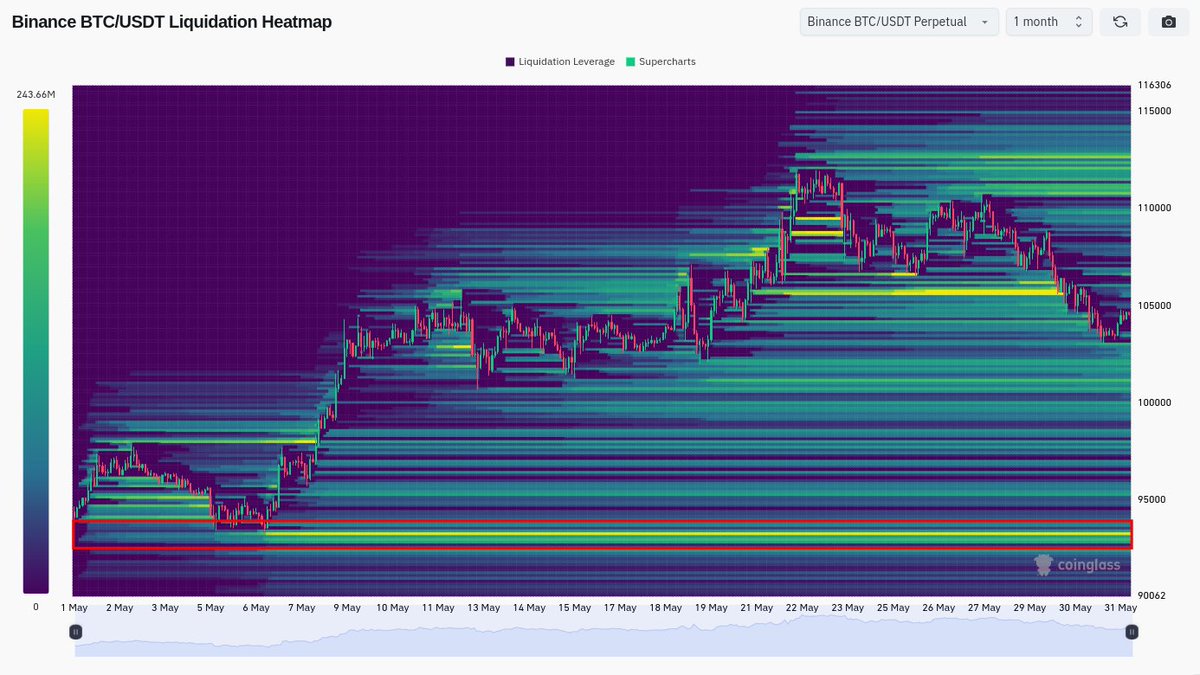 kwi75's tweet photo. I want to share my expectations for the $BTC price movement. Personally, I’ll be waiting for #BTC to reach the 93–95k zone. There is a large accumulation of #liquidity in this area, which would be beneficial to take out before a rise to 140k

#CryptoMarket #CryptoTrading https://t.co/8ZZ7d4Jk6c