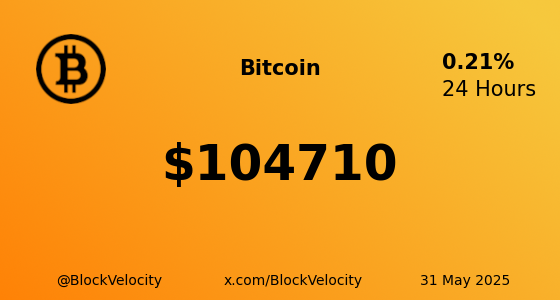 BlockVelocity's tweet photo. π * Bitcoin (BTC) * π
π° Current Price: $104710
π Change: 0.21044%
π High: $104849 | π» Low: $103296
π Website: https://t.co/b3Uq320gMo
π¦ X: @Bitcoin
$BTC #BTC #BlockVelocity #Blockchain #Crypto #Trading #Investing https://t.co/ZzDArwDzhM