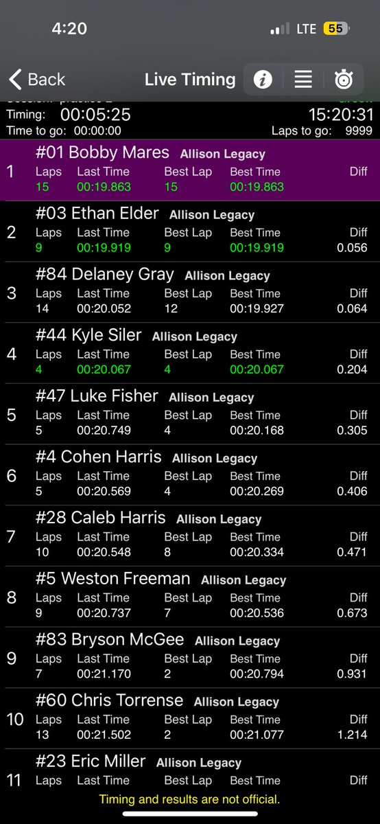 Fastest in second practice and that means the pole!!