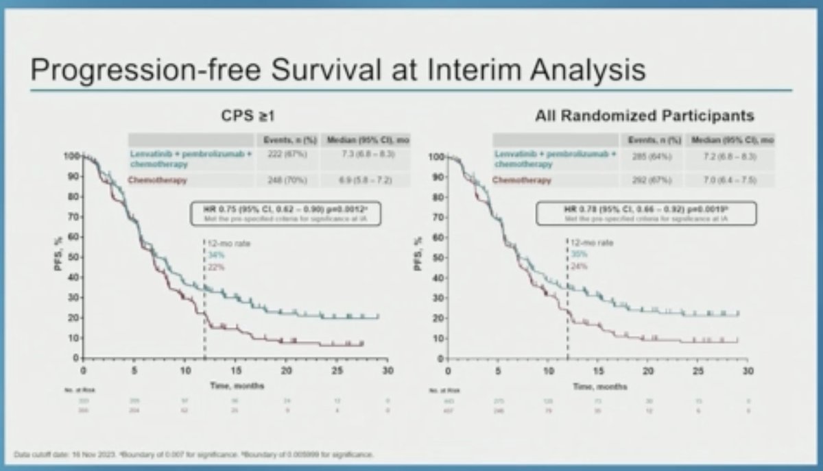Arndt Vogel (@arndtvogel) on Twitter photo Lenvatinib + pembrolizumab + CTx vs CTx in advanced, metastatic EC/GEJC
#ASCO25
🔎LEAP-015 phs-3
👉ORR 58 vs 44%
👉mPFS 7.3 vs 6.0 mo
👉mOS 12.6 vs 12.9 mo
👉AE ≥3 59% vs 48%
🧐 small ORR & PFS benefit, no OS improvement, disappointing
<a href="/myESMO/">ESMO - Eur. Oncology</a> Lenvatinib + pembrolizumab + CTx vs CTx in advanced, metastatic EC/GEJC
#ASCO25
🔎LEAP-015 phs-3
👉ORR 58 vs 44%
👉mPFS 7.3 vs 6.0 mo
👉mOS 12.6 vs 12.9 mo
👉AE ≥3 59% vs 48%
🧐 small ORR & PFS benefit, no OS improvement, disappointing
<a href="/myESMO/">ESMO - Eur. Oncology</a>