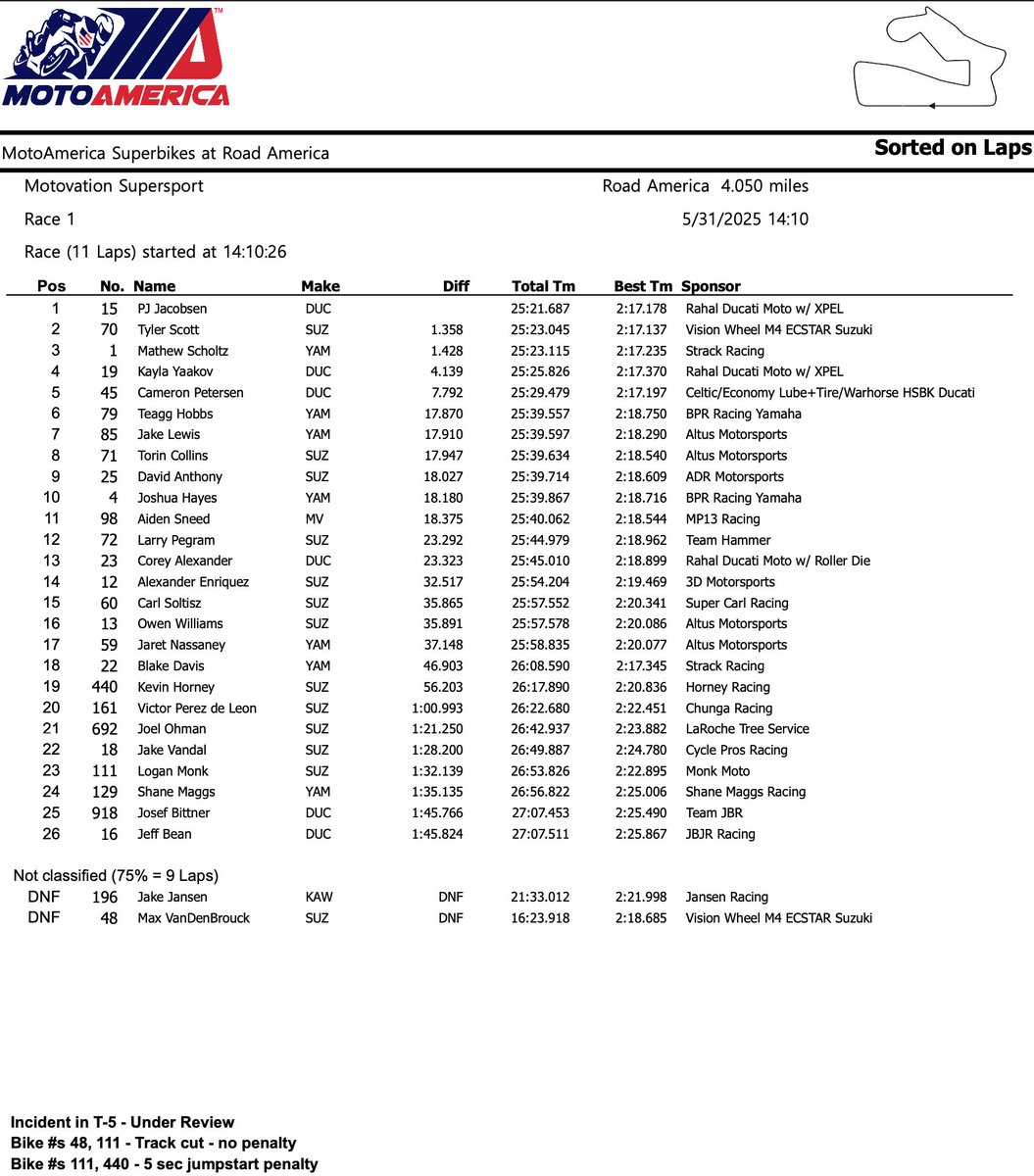 MotoAmerica (@motoamerica) on Twitter photo 🏆 <a href="/PJ99Jacobsen/">PJ Jacobsen ️</a> claims the win in <a href="/Motovation_USA/">Motovation USA</a> Supersport Race One.
2️⃣ Tyler Scott
3️⃣ Mathew Scholtz 🏆 <a href="/PJ99Jacobsen/">PJ Jacobsen ️</a> claims the win in <a href="/Motovation_USA/">Motovation USA</a> Supersport Race One.
2️⃣ Tyler Scott
3️⃣ Mathew Scholtz