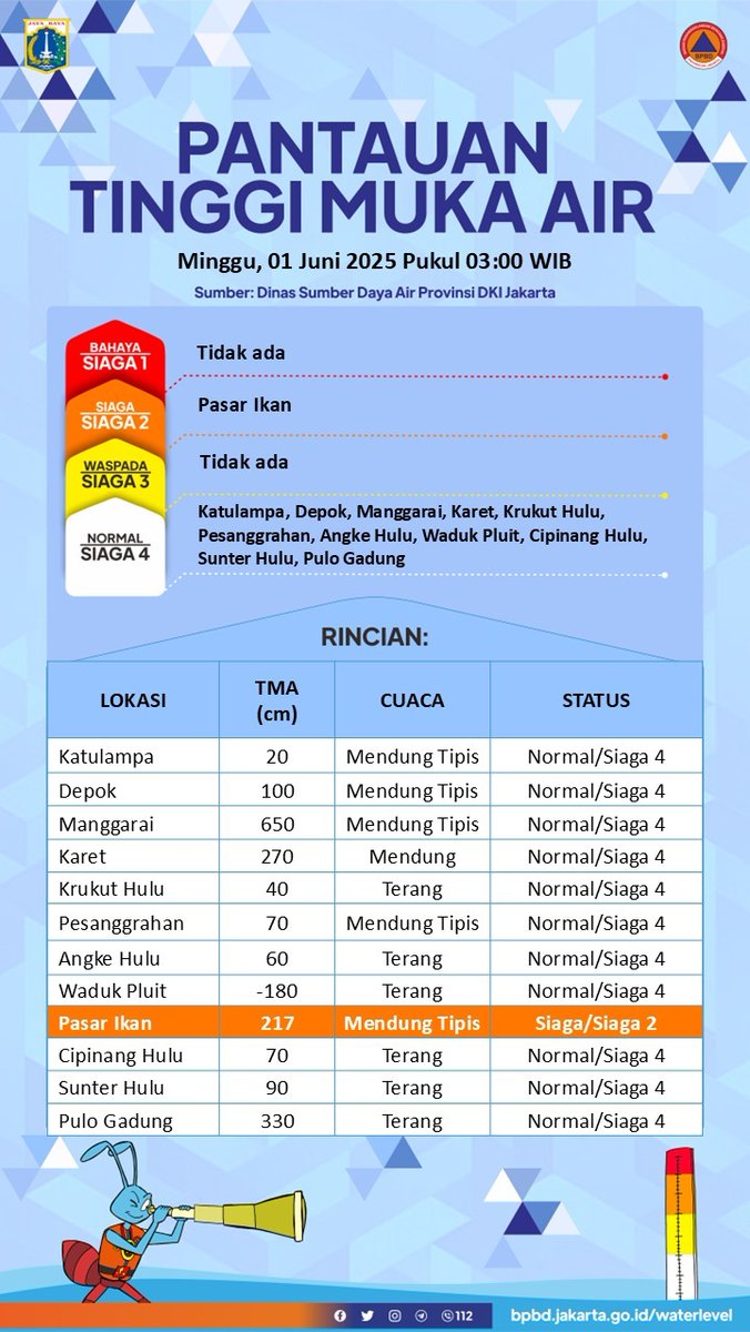 UPDATE TINGGI MUKA AIR
Minggu, 01 Juni 2025 Pukul 03:00 WIB

Sumber: Dinas SDA DKI Jakarta

Selengkapnya dapat diakses pada: bpbd.jakarta.go.id/waterlevel