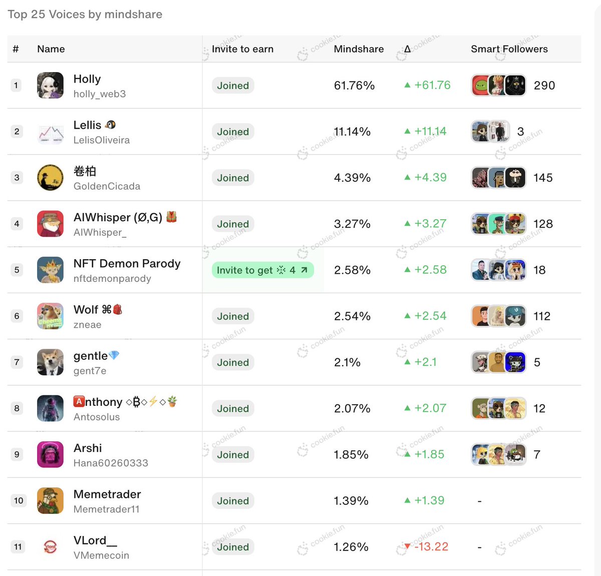 0xcrusaderB's tweet photo. who are all these accounts stealing the snaps on @SUPRA_Labs cookie leaderboard.
$SUPRA OGs where are you @DevianRays @Jpandya26 @Supraquarters @Sui_play 👀
whats going on with this leaderboard fr fr
algo acting up big time. @cookie3 pls fix this. https://t.co/OpvHQExy9k