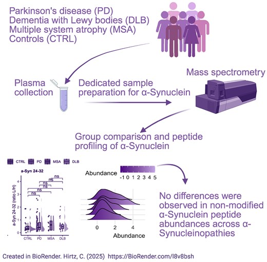 New study presents the first blood-based profiling of α-synuclein peptides across three α-synucleinopathies (#Parkinsons, dementia with Lewy bodies &amp; multiple system atrophy #MSA); A distinct NAC domain pattern may reflect unique MSA pathological processes
academic.oup.com/braincomms/art…