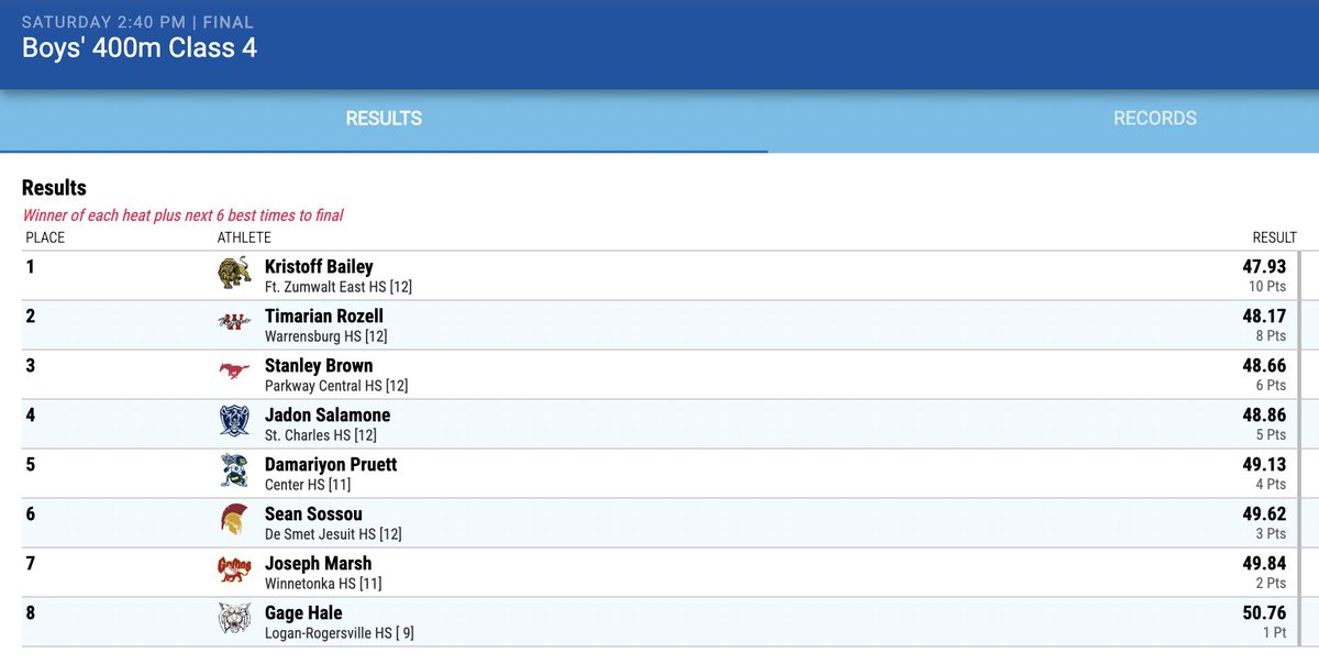 MileSplit Southwest (@milesplitsw) on Twitter photo Kristoff Bailey from <a href="/FZETRACK/">FZE Boys Track&Field</a> wins the Class 4 boys 400-meter title
Only the 4th boys T&F champion for the Lions in school history Kristoff Bailey from <a href="/FZETRACK/">FZE Boys Track&Field</a> wins the Class 4 boys 400-meter title
Only the 4th boys T&F champion for the Lions in school history