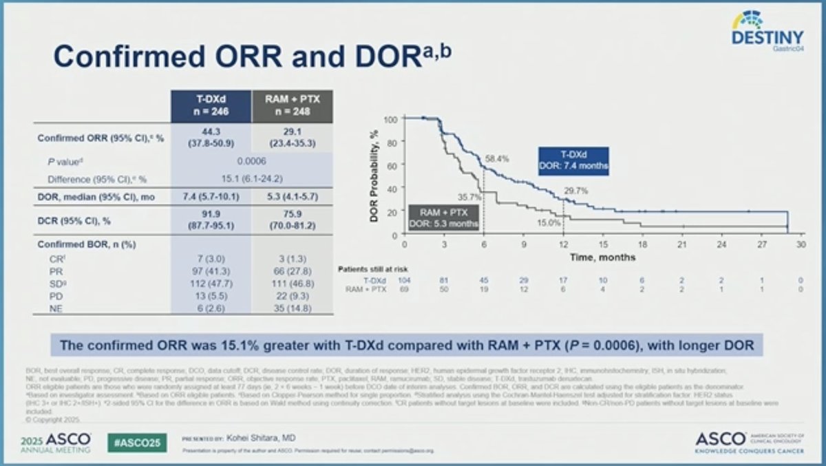 T-DXd vs RAM + paclitaxel in 2nd line HER2+ EC/GEJC
#ASCO25
🔎DESTINY-Gastric04 phs-III
👉ORR 44 vs 29%
👉mPFS 6.7 vs 5.6 mo, HR 0.74
👉mOS 14.7 vs 11.4 mo, HR 0.7
👉TEAE ≥3 74% vs 68%
🧐 Positive study, support T-DXd in earlier setting
<a href="/myESMO/">ESMO - Eur. Oncology</a>