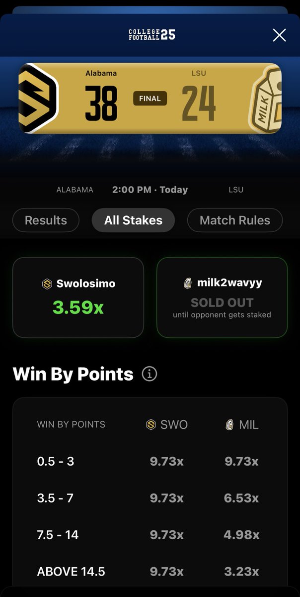 .<a href="/Swolosimo/">Swolosimo</a> gets a W on the board 😤

He takes down Milk as a MASSIVE UNDERDOG 38-24!

To win: 3.59x return 💰

Win by 7.5-14 points: 9.73x return 💰