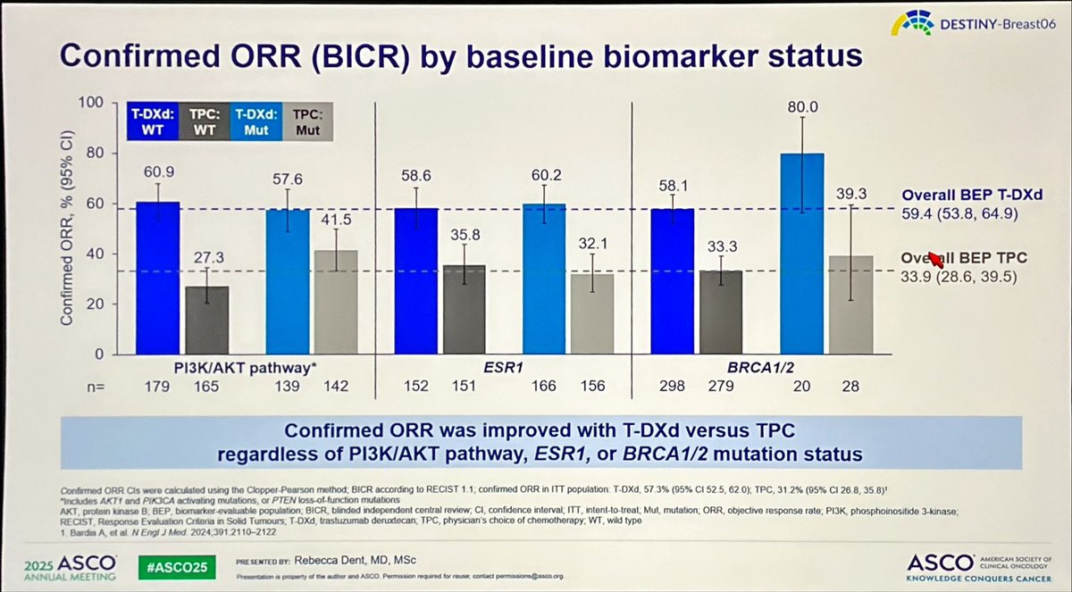 PabloMando's tweet image. In DB06 biomarker-evaluable population, there was a potentially greater efficacy benefit with T-DXd in the BRCA1/2 mutation subgroup (albeit with a small sample size). Biological rationale??? #ASCO2025 @RebeccaDSing