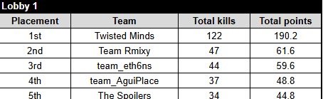 Beastyeddie-_- (@beastyeddiee) on Twitter photo Finished 2nd Moving on to day 2 good stuff boys! <a href="/Rmixyy/">Rmixy</a> <a href="/KidSplurge/">Splurge</a> #ewc Finished 2nd Moving on to day 2 good stuff boys! <a href="/Rmixyy/">Rmixy</a> <a href="/KidSplurge/">Splurge</a> #ewc