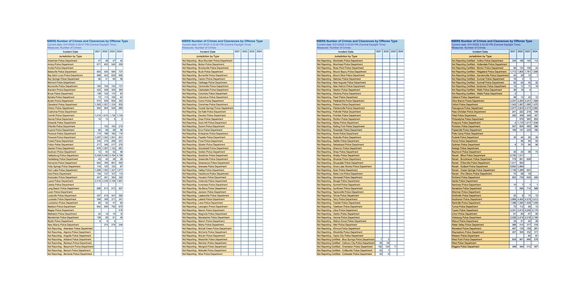 If your mayor is up for re-election next week, please be sure to check if s/he has been reporting your city's crime data.

If not, demand that your mayor explain why. If so, look closer and see if what your mayor says about crime matches what your city's crime data shows.