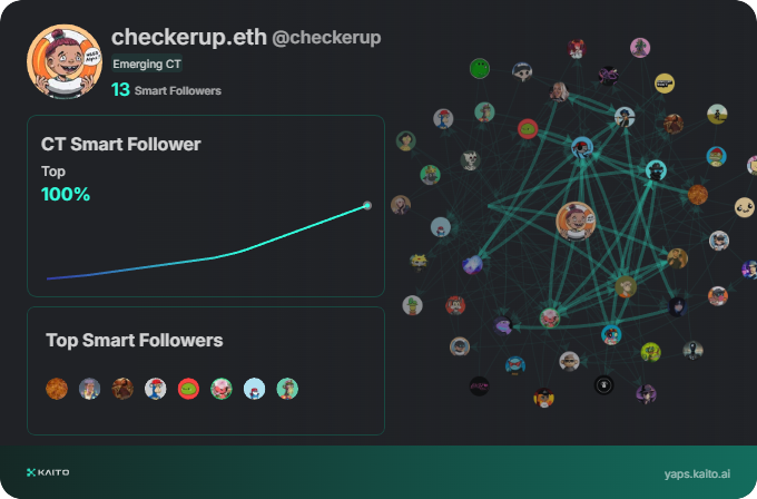 checkerup.eth (@checkerup) on Twitter photo Yap early, yap only, yap often.
<a href="/KaitoAI/">Kaito AI 🌊</a> is connecting AI, attention and capital with Yaps.
Just claimed my social card and I'm accumulating Yap points in real-time.
Claim yours 👉 yaps.kaito.ai/referral/14567… Yap early, yap only, yap often.
<a href="/KaitoAI/">Kaito AI 🌊</a> is connecting AI, attention and capital with Yaps.
Just claimed my social card and I'm accumulating Yap points in real-time.
Claim yours 👉 yaps.kaito.ai/referral/14567…