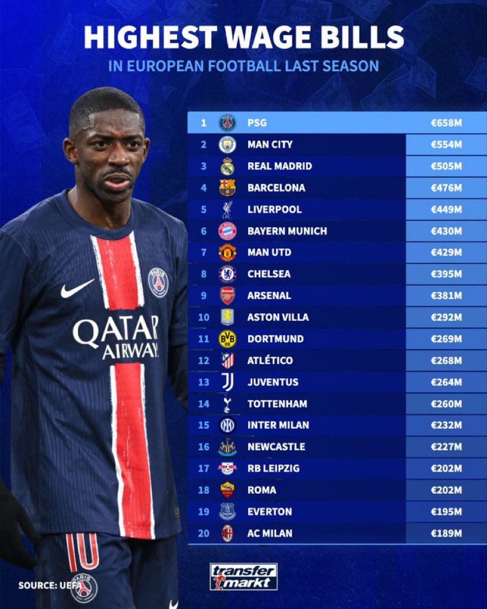 Arsenal Family (@arsenalfami1y) on Twitter photo “This is not about Galacticos, it’s about youth and togetherness”
What is <a href="/rioferdy5/">Rio Ferdinand</a> talking about?
This is the most expensive squad in football history! “This is not about Galacticos, it’s about youth and togetherness”
What is <a href="/rioferdy5/">Rio Ferdinand</a> talking about?
This is the most expensive squad in football history!