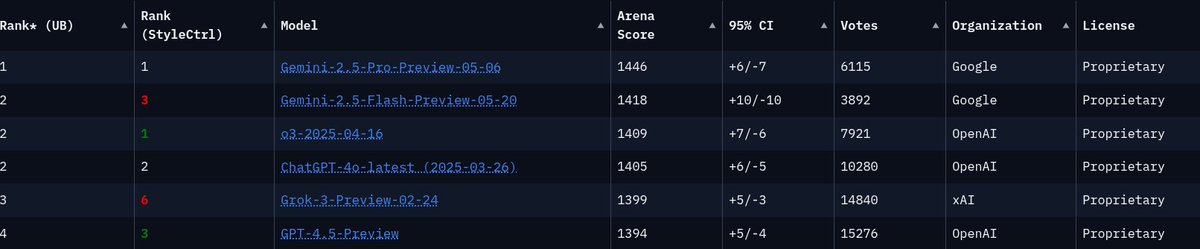 A lot of people are telling me how good Gemini is, and I believe them, but I'm just not seeing it personally.

Maybe I'm using it for the wrong purpose?

Nearly half of my Gemini (2.5 Flash) interactions over the past 2 weeks are:

- Hallucinations.
- Telling me that it can't do