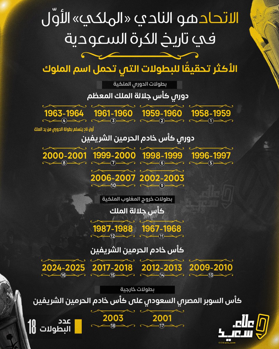 الأكثر تحقيقًا لبطولات الملوك، والأكثر وفاءً لتاريخه..
الاتحاد، قصة المجد الأولى في سجل الكرة السعودية 📜⚽

#الاتحاد_بطل_كأس_الملك