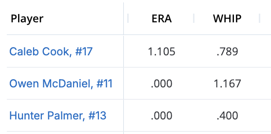 17U kicks off summer going 3-1. The offense was led by Caleb Cook, Ethan Behounek, Myles Palmer, Freddy Bryant, and Hunter Palmer. Stand out arms were Caleb Cook, Hunter Palmer, and Owen McDaniel.