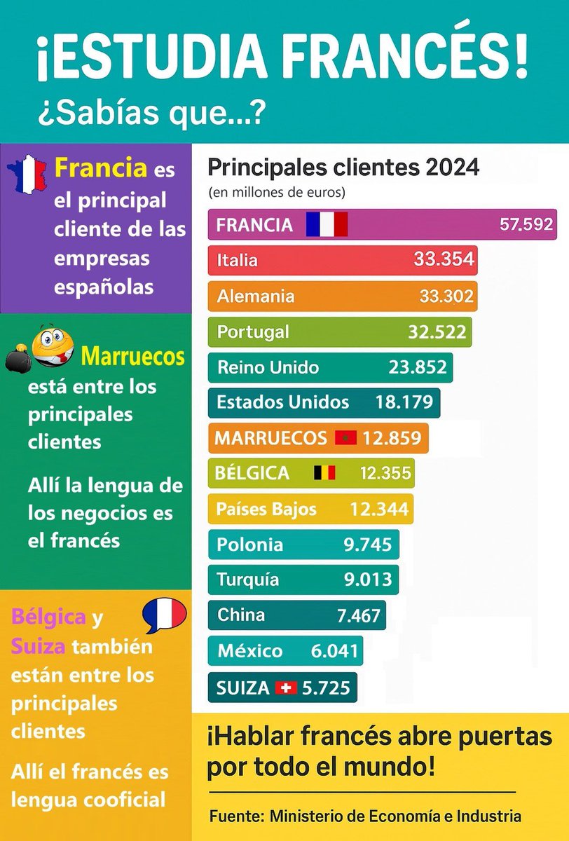 FLECOVAL's tweet image. #flecoval #françaisoui #fle #apprendrelefrançais #françaisestunechance #françaisestunplus