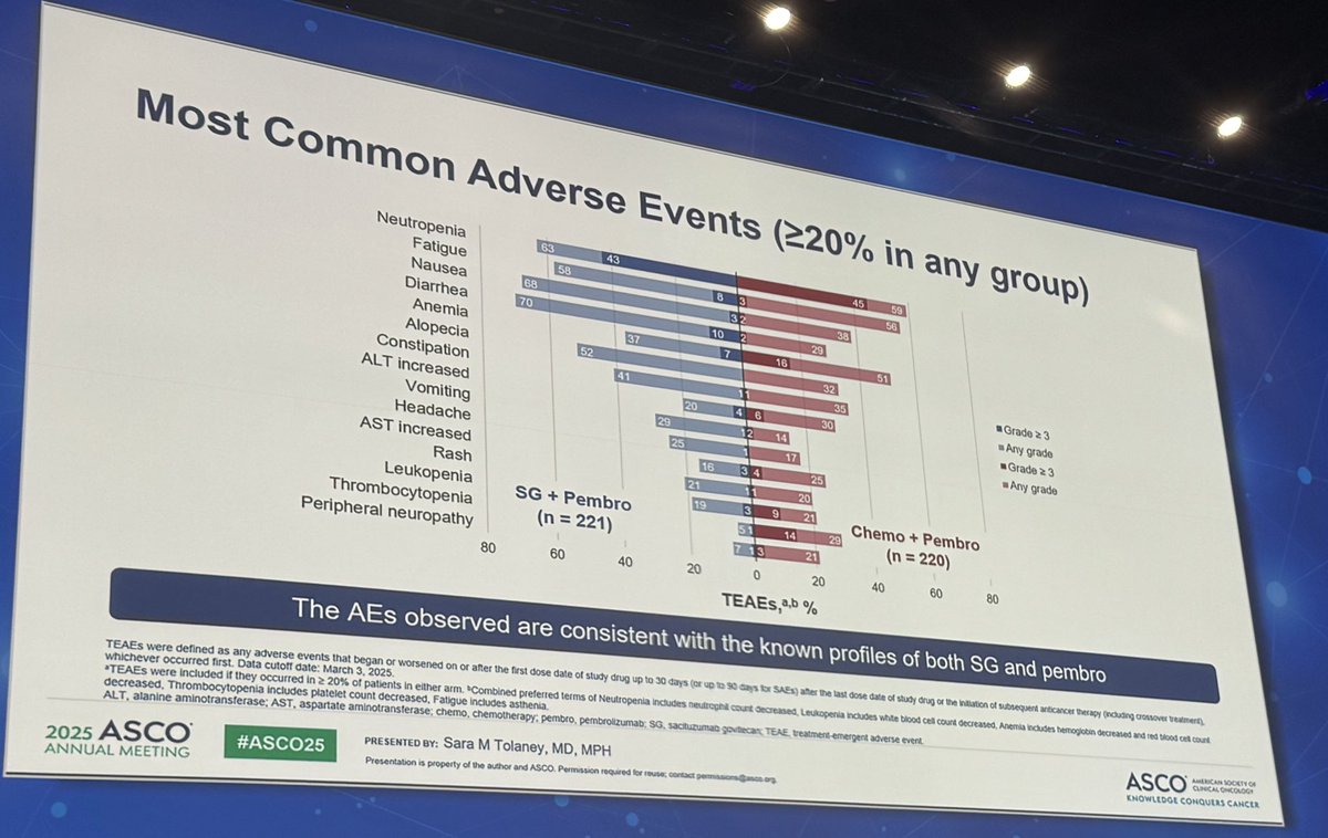 #ASCENT04 showing sacituzumab + pembro better for 1L PDL1+ TNBC than chemo + pembro

PFS:  7.8 vs. 11.2 mo, HR 0.65

ORR higher and more durable w/ SG

Fewer discontinuations and reductions w/ SG

#ASCO25 #bcsm 

🎶 "movin' on up" 🎶 

<a href="/stolaney1/">Sara Tolaney</a>