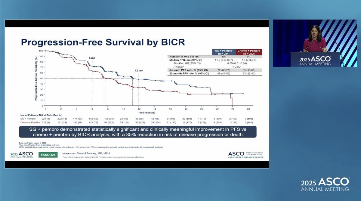 VIRGINIA KAKLAMANI (@vkaklamani) on Twitter photo Robust benefit of SG+pembro in first line tnbc. Still don’t know what to do post kn522 since very few such patients included but this should be a new soc. <a href="/stolaney1/">Sara Tolaney</a> #ASCO2025 Robust benefit of SG+pembro in first line tnbc. Still don’t know what to do post kn522 since very few such patients included but this should be a new soc. <a href="/stolaney1/">Sara Tolaney</a> #ASCO2025