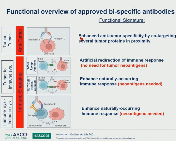jsoriamd's tweet image. Bi-specifics: not all created equal.
🧬 Tumor-targeted
🛡️ Immune-redirecting
🔥 Immune-enhancing
Solid visual from #ASCO25 #TCE
#CancerTreatment