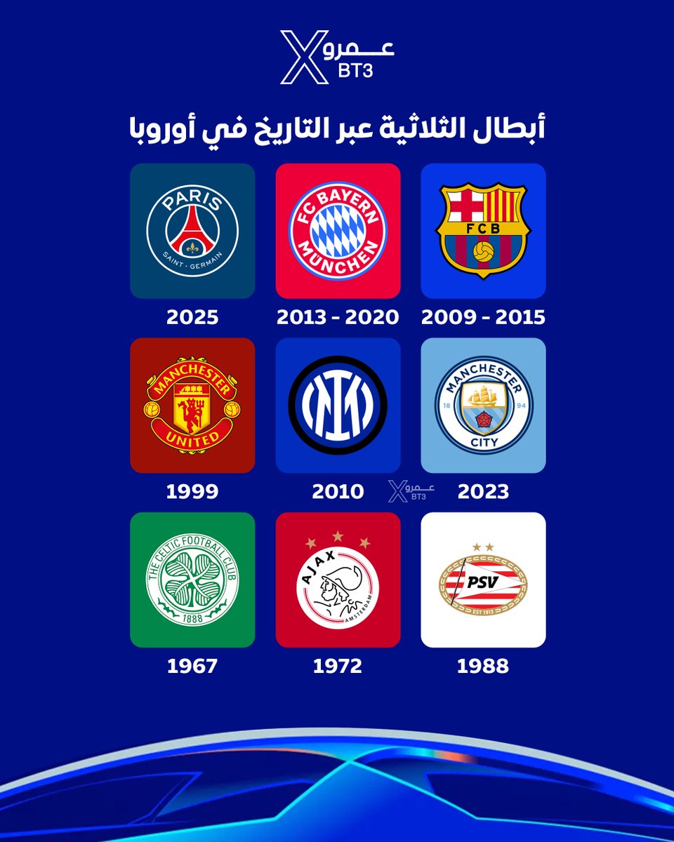 🚨🚨🚨🚨🚨 رسميًا — تاريخي 🚨🚨🚨🚨🚨

كل من حقق الثلاثية التاريخية عبر التاريخ في أوروبا! 😰♥️

🇪🇸 برشلونة في عام 2009م &amp; 2015م
🇩🇪 بايرن ميونيخ في عام 2013م &amp; 2020م
🇫🇷 باريس سان جيرمان في عام 2025م
🏴󠁧󠁢󠁥󠁮󠁧󠁿 مانشستر سيتي في عام 2023م
🇮🇹 انتر ميلان في عام 2010م
🏴󠁧󠁢󠁥󠁮󠁧󠁿 مانشستر يونايتد في عام