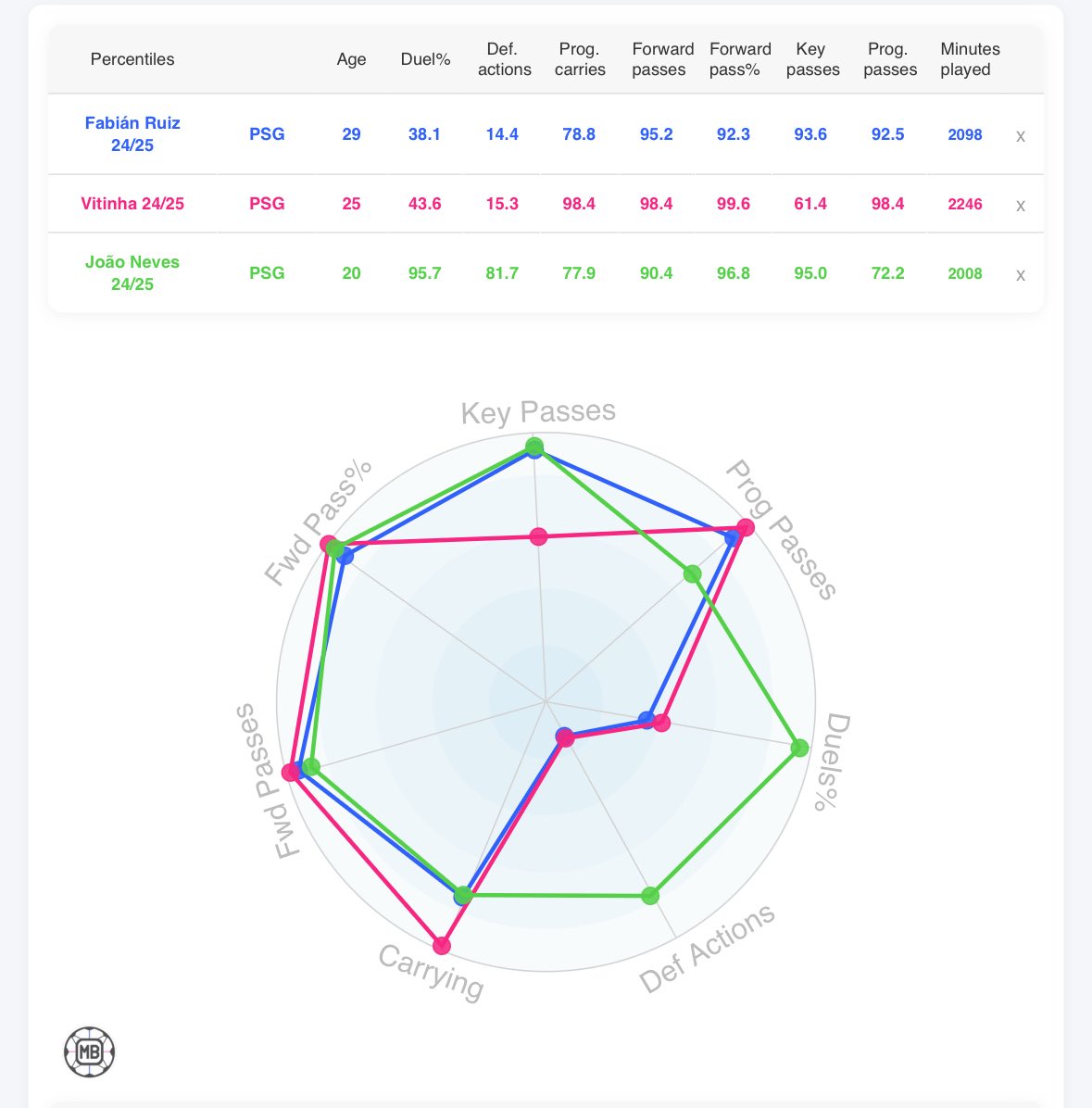 JMstats_'s tweet image. 🔝El centro del campo del PSG