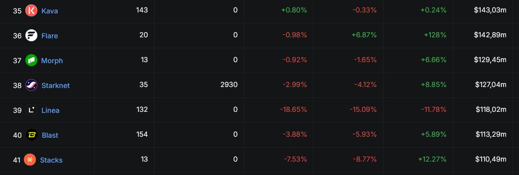 Linea has lower TVL than Starknet 💀