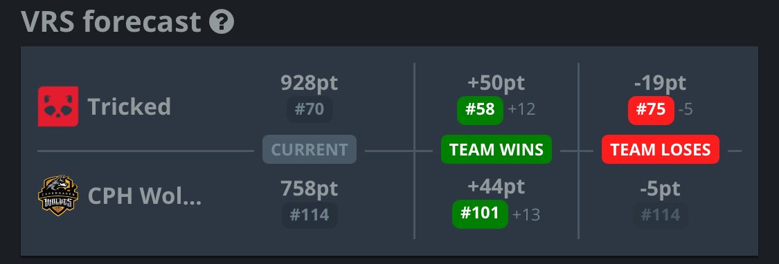 Somebody that is clever on the VRS thing who can tell me how this works? 
Why is there such a difference in between the points in these two games? 
Both games are played on LAN. The only difference I see is the ranks and the prizemoney which is even more odd imo.