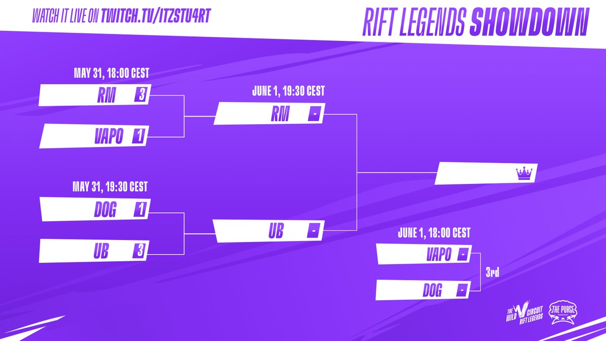 Only one match stands between these teams and glory, who will seize it and become the #RiftLegends Showdown champion? 🏆

Finals tomorrow at 18:00PM CEST on twitch.tv/itzstu4rt 💥