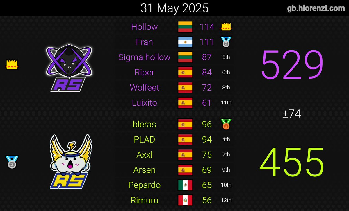 Riper_6's tweet image. Última war competitiva de este juego.
Un placer haber estado en @RaceInTheSpace  todos estos años 🫂, RS siempre tendrá un hueco en mi corazón y nunca se sabe lo que pasara en un futuro 👀. Ahora a explorar nuevas fronteras en MKW, ggs MK8DX.