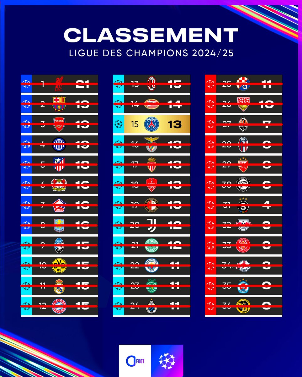 IL N'EN RESTERA QU'UN : 𝗟𝗘 𝗣𝗔𝗥𝗜𝗦 𝗦𝗔𝗜𝗡𝗧-𝗚𝗘𝗥𝗠𝗔𝗜𝗡 🔴🔵

Sur les 36 équipes engagées au début de la compétition dans ce classement géant inédit, c'est la 15ème du classement de la phase de Ligue qui l'emporte. 🏆