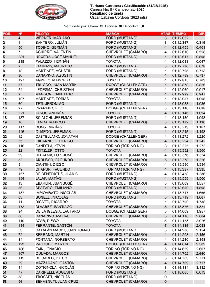 tuercastablones's tweet photo. ⏱️ Posiciones completas de la clasificación del #TurismoCarretera, donde @MWernerOK ☝️ se llevó la pole position con un tiempo de 1:12.052 🏁

➡️ Este domingo desde las 10:05hs, se disputarán las Series en el Cabalén.

#TCenCórdoba 

📸 @actcargentina https://t.co/nXIJJObDyG