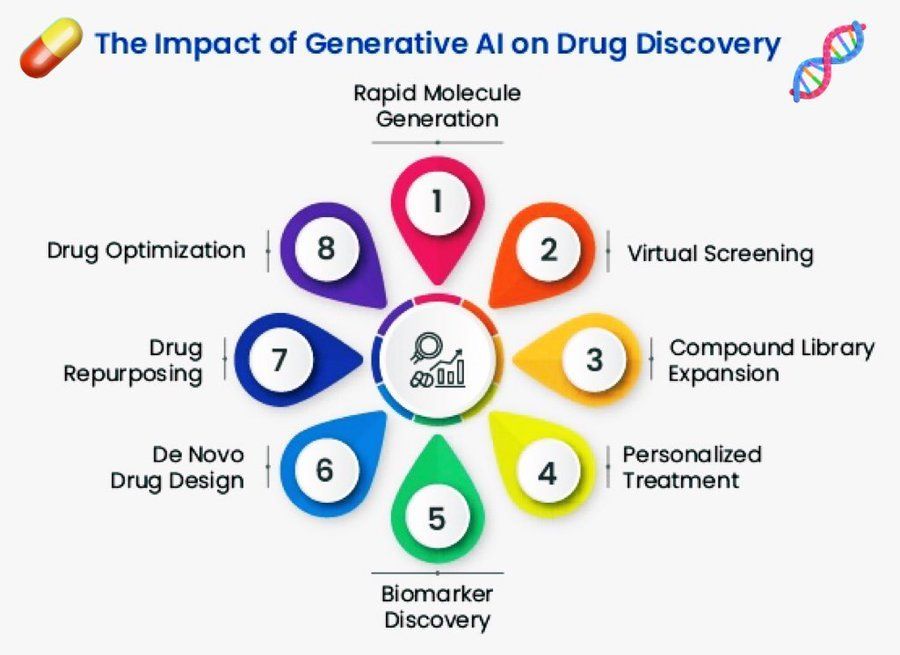 Ronald van Loon (@ronald_vanloon) on Twitter photo The Impact of #GenerativeAI on Drug Discovery
by <a href="/Khulood_Almani/">Dr. Khulood Almani | د.خلود المانع</a>
#ArtificialIntelligence #Innovation #FutureOfMedicine #HealthTech #DrugDiscovery
cc: <a href="/marcusborba/">Marcus Borba</a> <a href="/sallyeaves/">Sen. Sally Eaves</a> <a href="/chr1sa/">Chris Anderson</a> The Impact of #GenerativeAI on Drug Discovery
by <a href="/Khulood_Almani/">Dr. Khulood Almani | د.خلود المانع</a>
#ArtificialIntelligence #Innovation #FutureOfMedicine #HealthTech #DrugDiscovery
cc: <a href="/marcusborba/">Marcus Borba</a> <a href="/sallyeaves/">Sen. Sally Eaves</a> <a href="/chr1sa/">Chris Anderson</a>
