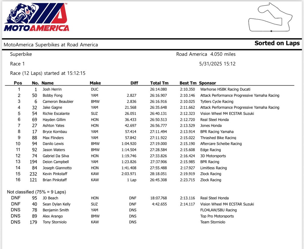 MotoAmerica (@motoamerica) on Twitter photo 🏆 <a href="/joshherrin/">Josh Herrin</a> wins Superbike Race One at Road America.
2️⃣ <a href="/BobbyFong50/">Bobby Fong</a>
3️⃣ <a href="/cameronbeaubier/">Cameron Beaubier</a> 🏆 <a href="/joshherrin/">Josh Herrin</a> wins Superbike Race One at Road America.
2️⃣ <a href="/BobbyFong50/">Bobby Fong</a>
3️⃣ <a href="/cameronbeaubier/">Cameron Beaubier</a>