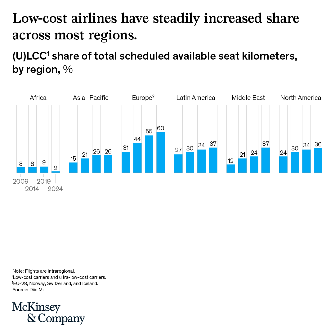 McKinsey's tweet photo. Are budget airlines losing altitude in North America?

Low-cost and ultra-low-cost carriers (LCCs and ULCCs) have historically outperformed legacy airlines, but recent data shows the tides may be shifting. 

What happened, and what can we learn from it? https://t.co/hUf8g232G1 https://t.co/ywncvwgAfs