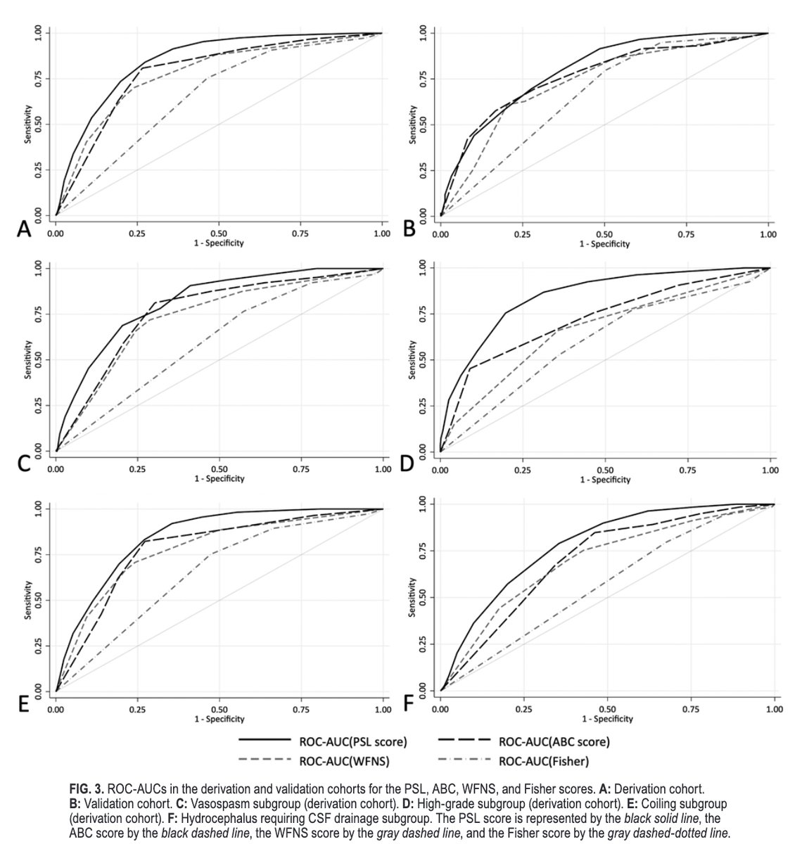 #OnlineFirst: Predicting patients with poor functional outcome after spontaneous aneurysmal subarachnoid hemorrhage: the predicting subarachnoid hemorrhage long-term outcome score. 

thejns.org/view/journals/….