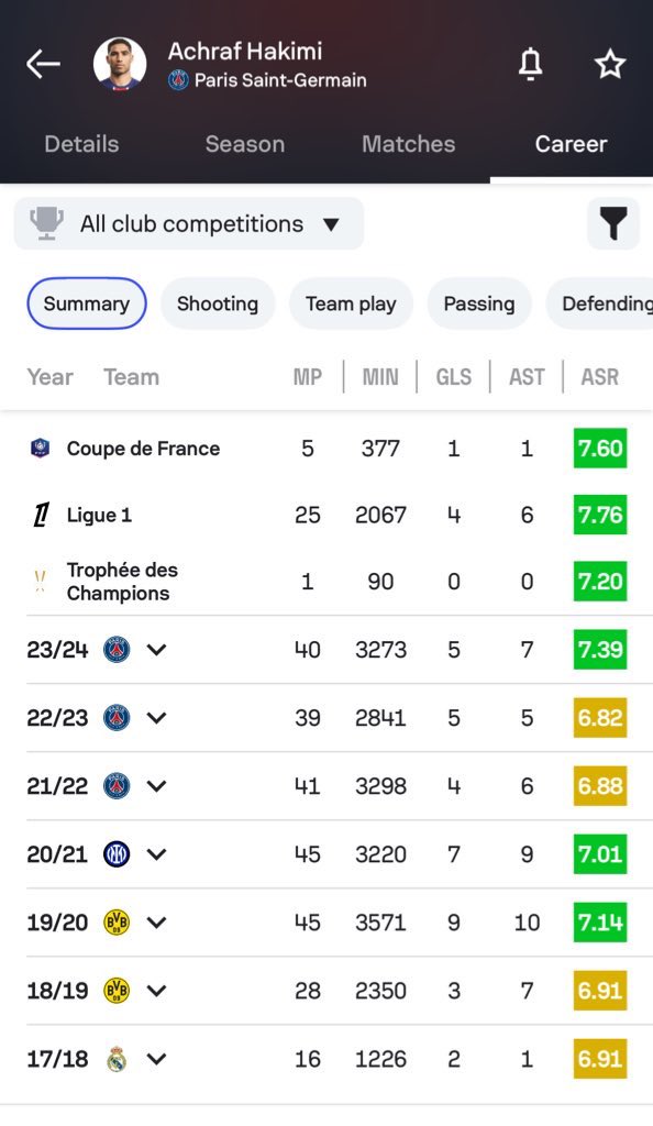 UCLfinal #PsgInter #PSGINT Dimarco Dembele UCL PSG vs INT #ChampionsLeague Champions Doue Luis Enrique 

The most under rated player who took all the clubs to the final in his career - Achraf Hakimi